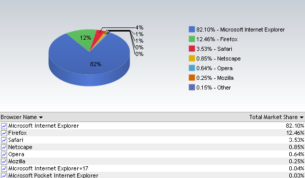 Böngésző-használati statisztikája